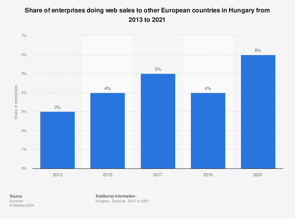 Statistic: Share of enterprises doing web sales to other European countries in Hungary from 2013 to 2021 | Statista