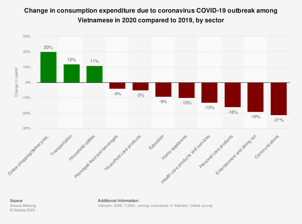 Statistic: Change in consumption expenditure due to coronavirus COVID-19 outbreak among Vietnamese in 2020 compared to 2019, by sector | Statista