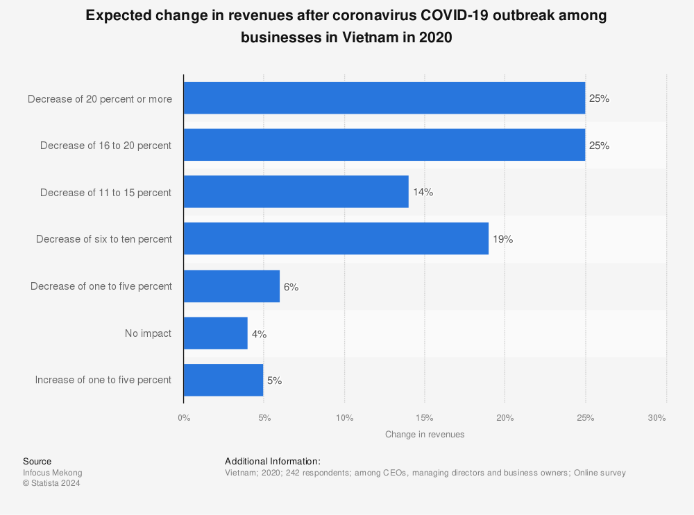 Statistic: Expected change in revenues after coronavirus COVID-19 outbreak among businesses in Vietnam in 2020 | Statista