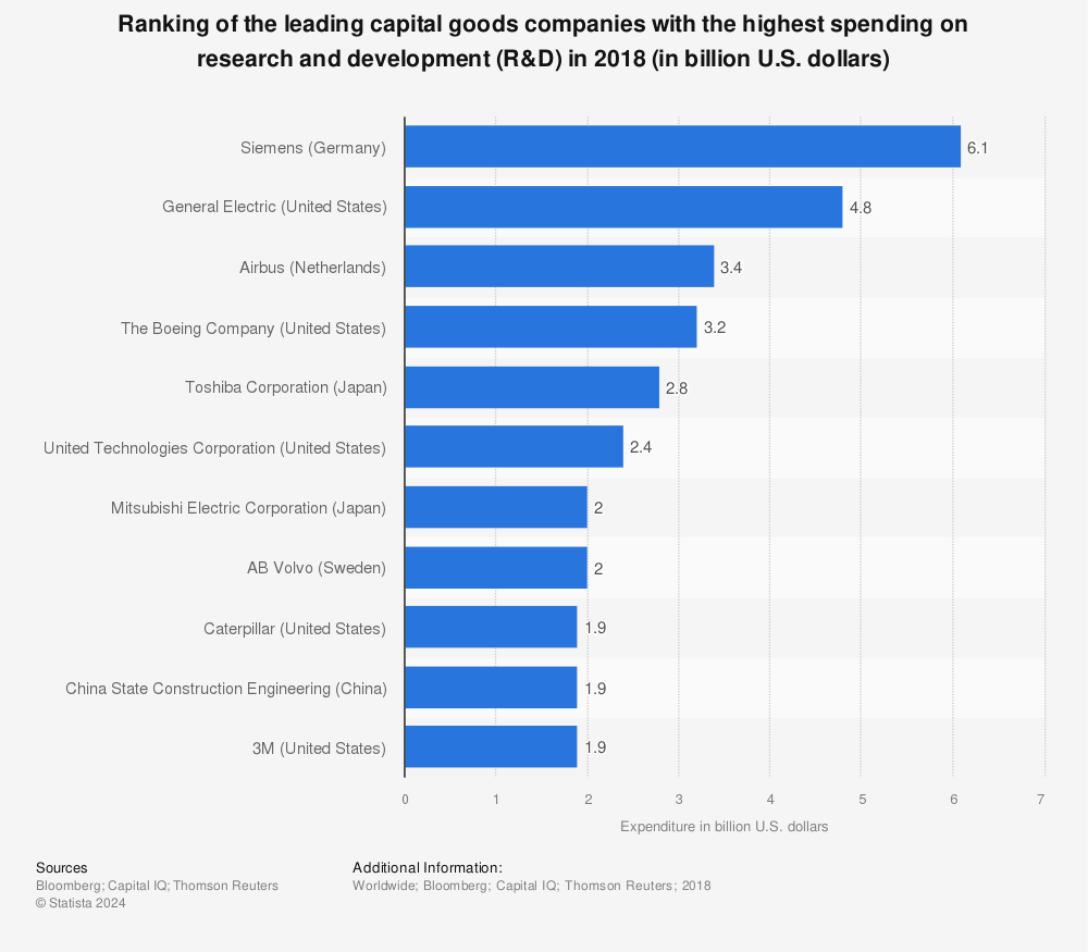 Statistic: Ranking of the leading capital goods companies with the highest spending on research and development (R&D) in 2018 (in billion U.S. dollars) | Statista