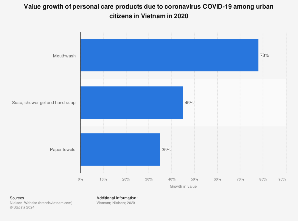 Statistic: Value growth of personal care products due to coronavirus COVID-19 among urban citizens in Vietnam in 2020 | Statista