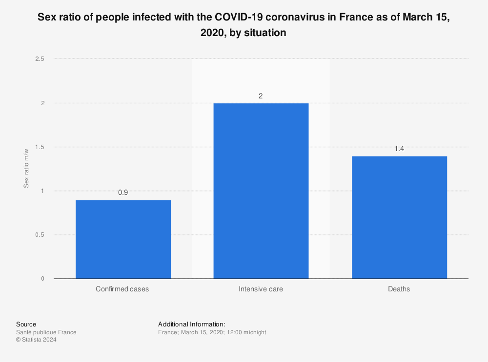 Statistic: Sex ratio of people infected with the COVID-19 coronavirus in France as of March 15, 2020, by situation | Statista