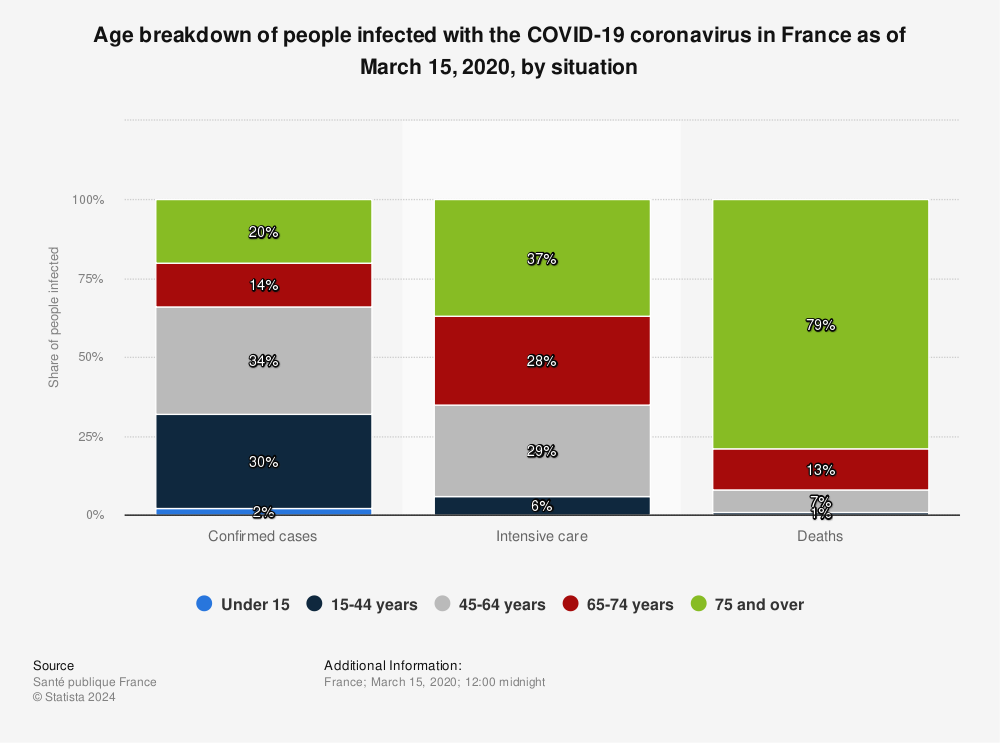 Statistic: Age breakdown of people infected with the COVID-19 coronavirus in France as of March 15, 2020, by situation | Statista
