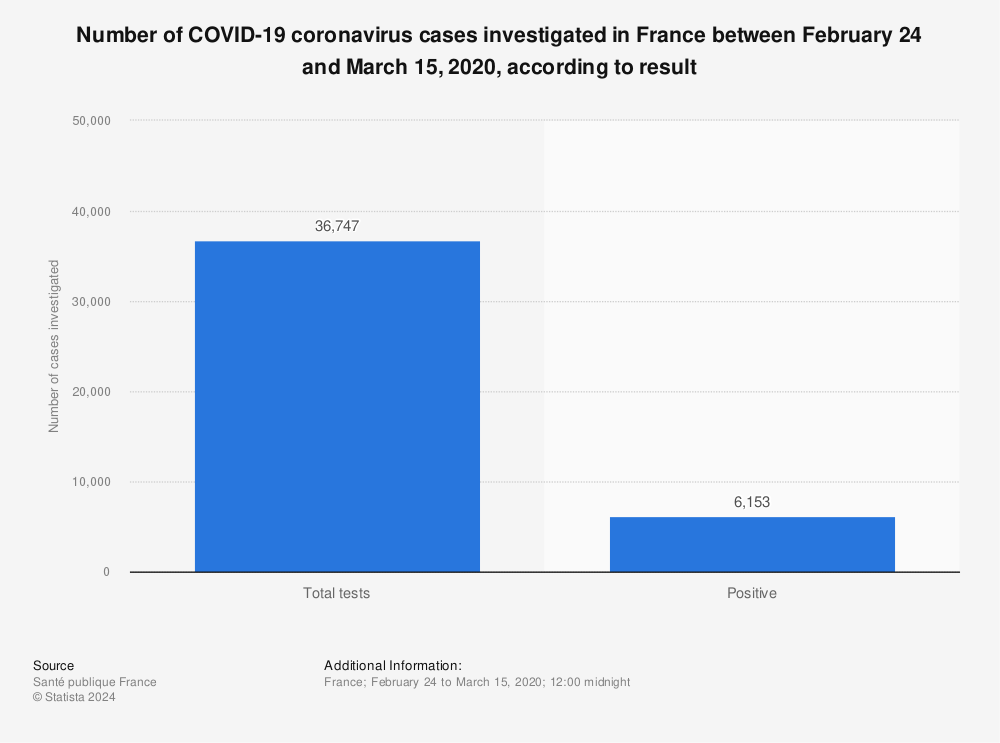 Statistic: Number of COVID-19 coronavirus cases investigated in France between February 24 and March 15, 2020, according to result | Statista