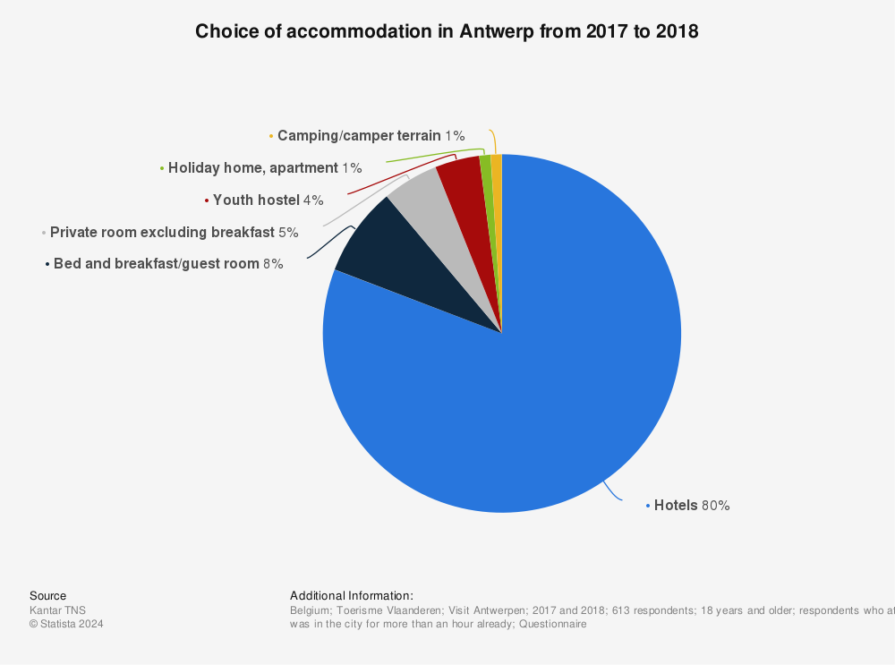 Statistic: Choice of accommodation in Antwerp from 2017 to 2018 | Statista