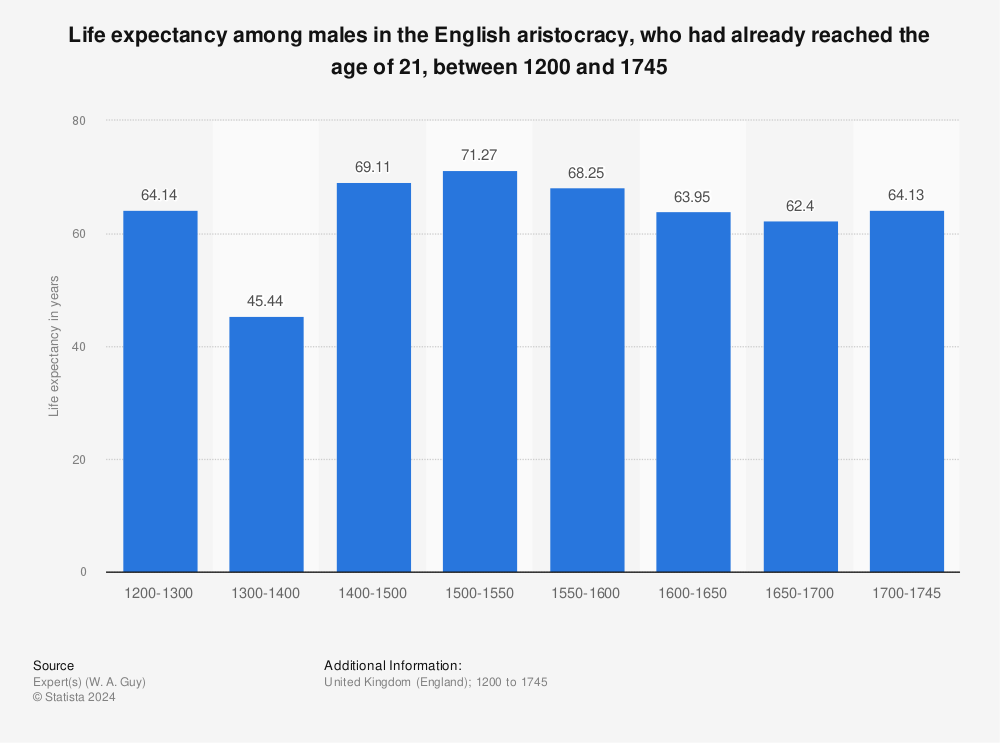 Statistic: Life expectancy among males in the English aristocracy, who had already reached the age of 21, between 1200 and 1745 | Statista