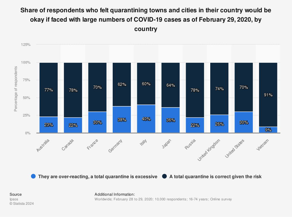 Statistic: Share of respondents who felt quarantining towns and cities in their country would be okay if faced with large numbers of COVID-19 cases as of February 29, 2020, by country | Statista