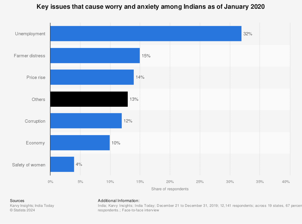 Statistic: Key issues that cause worry and anxiety among Indians as of January 2020 | Statista