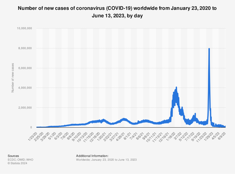 Statistic: Number of new cases of coronavirus (COVID-19) worldwide from January 23, 2020 to July 3, 2022, by day | Statista
