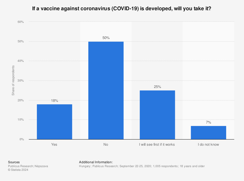 Statistic: If a vaccine against coronavirus (COVID-19) is developed, will you take it? | Statista