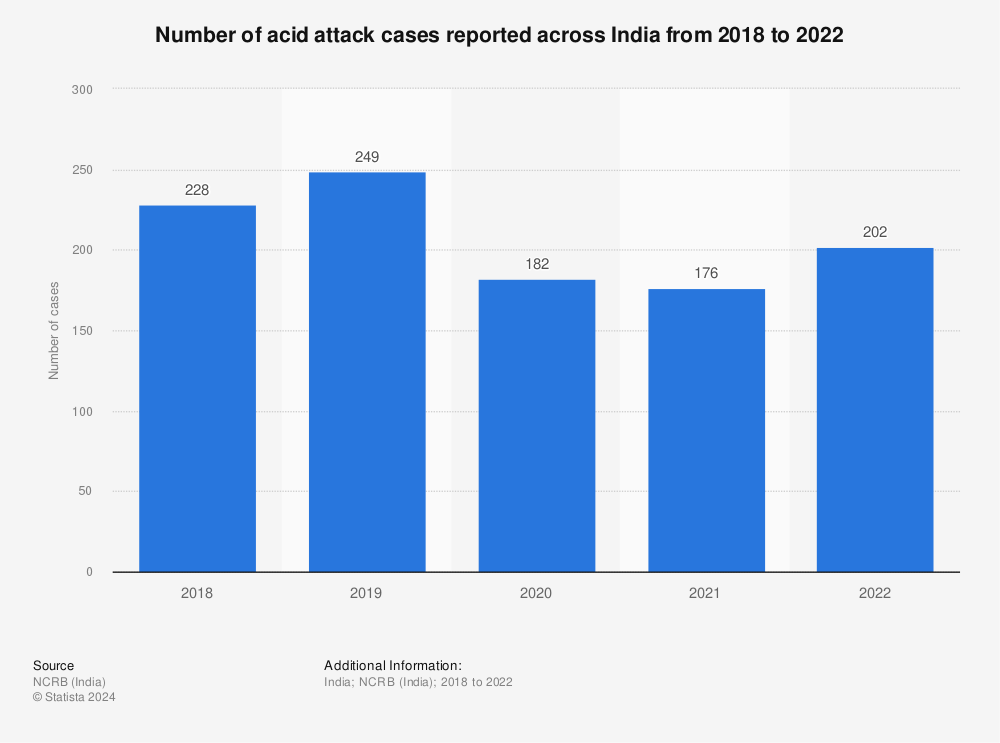 Statistic: Number of acid attack cases reported across India from 2018 to 2021 | Statista