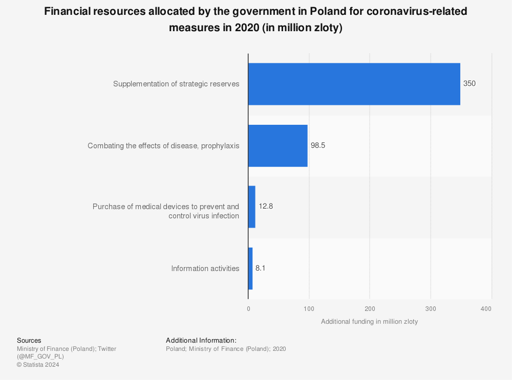 Statistic: Financial resources allocated by the government in Poland for coronavirus-related measures in 2020 (in million zloty) | Statista