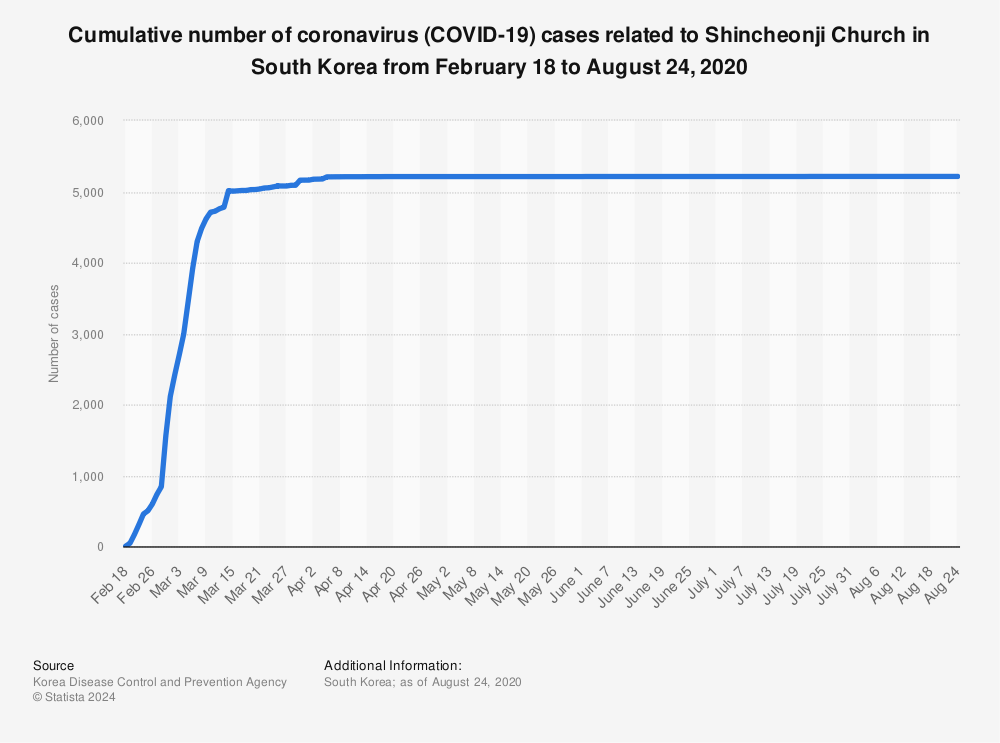 Statistic: Cumulative number of coronavirus (COVID-19) cases related to Shincheonji Church in South Korea from February 18 to August 24, 2020 | Statista