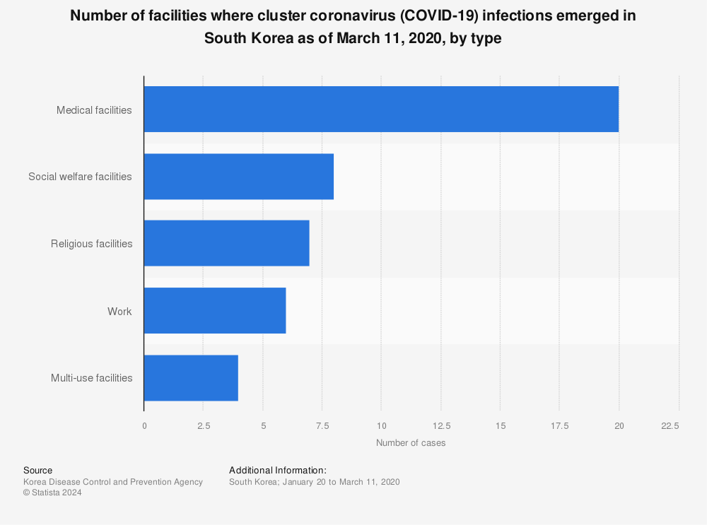 Statistic: Number of facilities where cluster coronavirus (COVID-19) infections emerged in South Korea as of March 11, 2020, by type | Statista