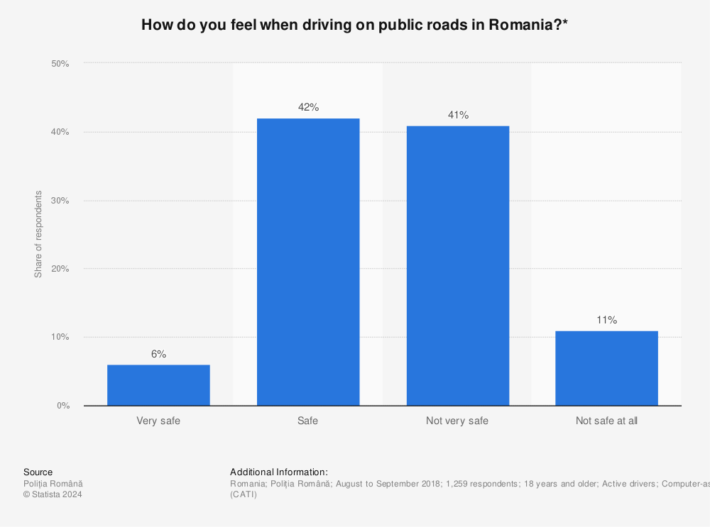Statistic: How do you feel when driving on public roads in Romania?* | Statista