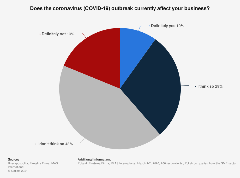 Statistic: Does the coronavirus (COVID-19) outbreak currently affect your business? | Statista