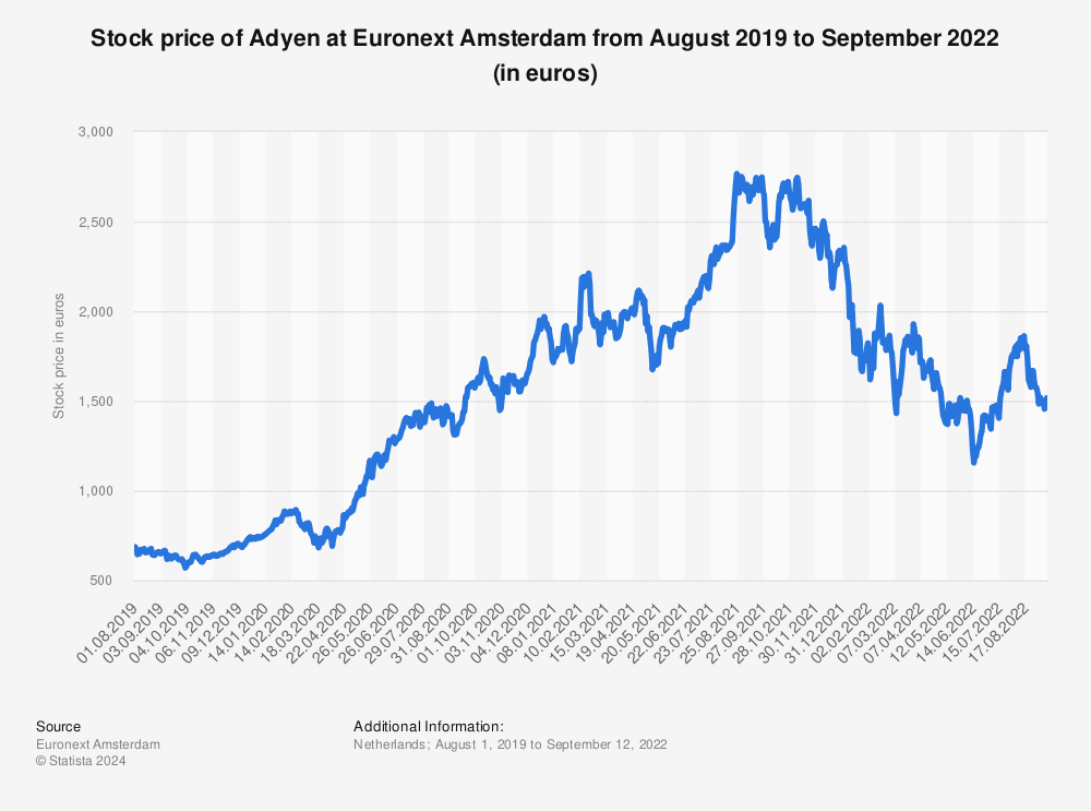 Statistic: Stock price of Adyen at Euronext Amsterdam from August 2019 to September 2022 (in euros) | Statista