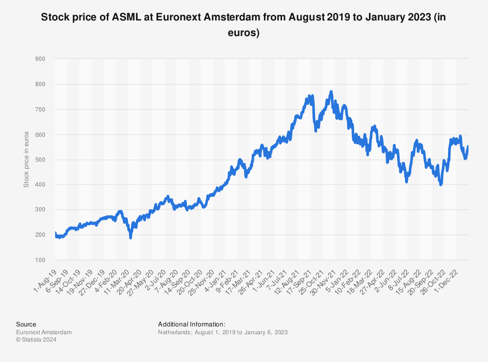 Statistic: Stock price of ASML at Euronext Amsterdam from August 2019 to January 2023 (in euros) | Statista