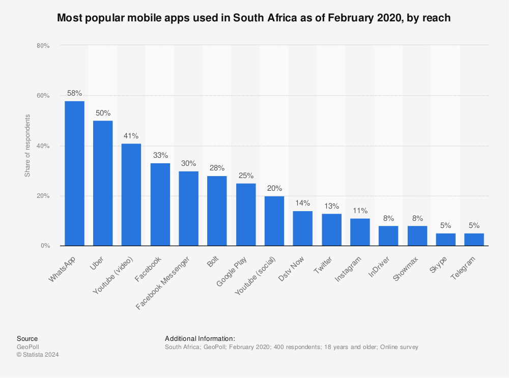 Statistic: Most popular mobile apps used in South Africa as of February 2020, by reach | Statista