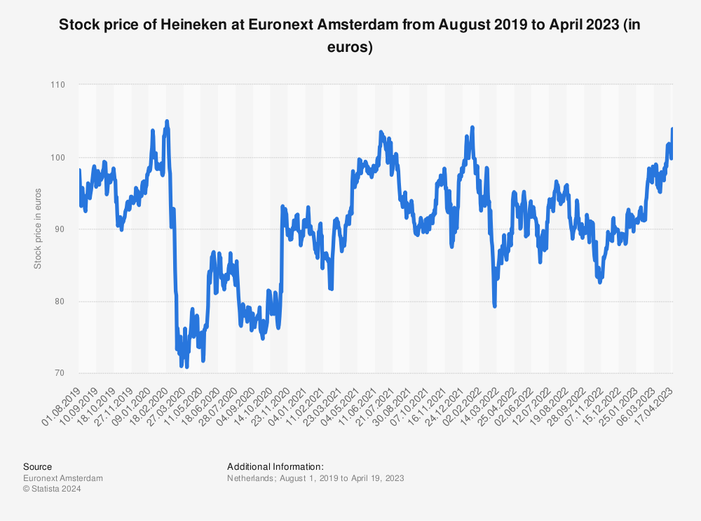 Statistic: Stock price of Heineken at Euronext Amsterdam from August 2019 to August 2022 (in euros) | Statista