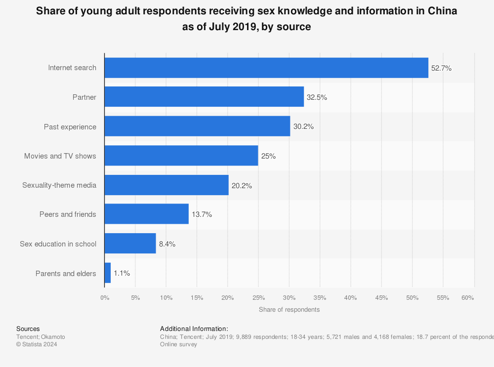 Statistic: Share of young adult respondents receiving sex knowledge and information in China as of July 2019, by source | Statista