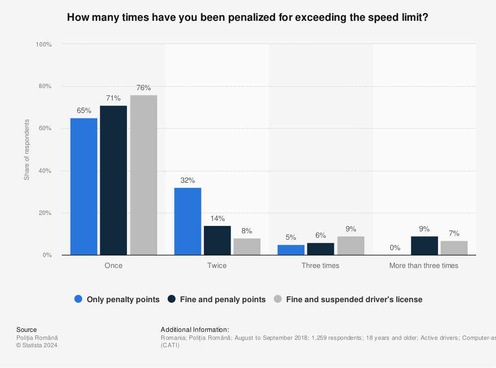 Statistic: How many times have you been penalized for exceeding the speed limit? | Statista