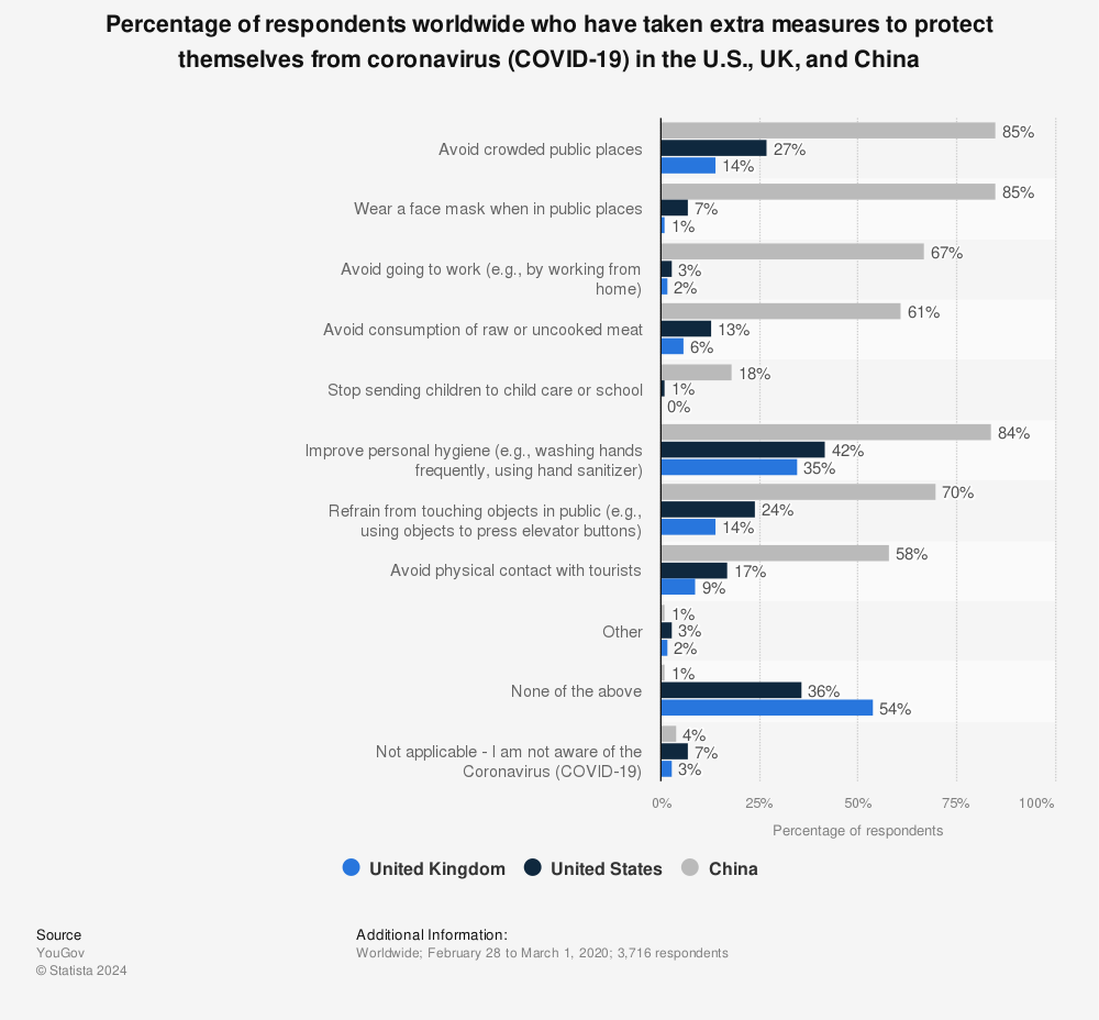 Statistic: Percentage of respondents worldwide who have taken extra measures to protect themselves from coronavirus (COVID-19) in the U.S., UK, and China | Statista