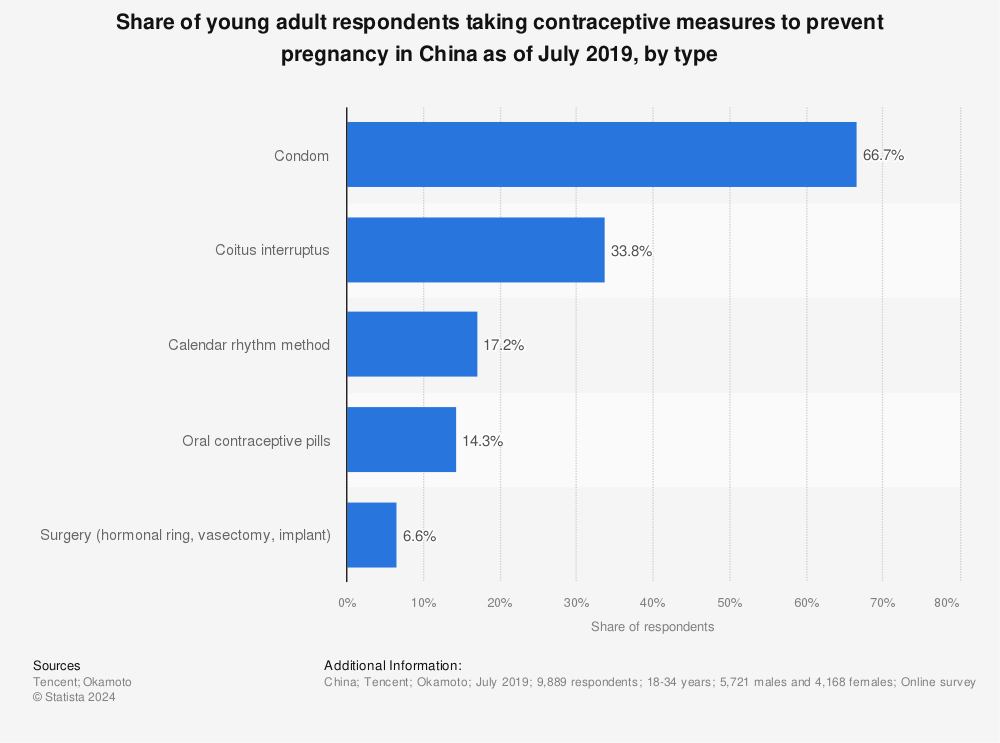 Statistic: Share of young adult respondents taking contraceptive measures to prevent pregnancy in China as of July 2019, by type | Statista