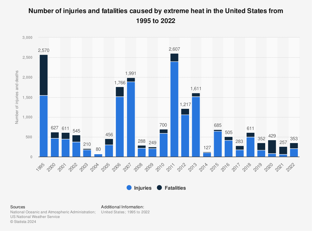 Statistic: Number of injuries and fatalities caused by extreme heat in the United States from 1995 to 2020 | Statista