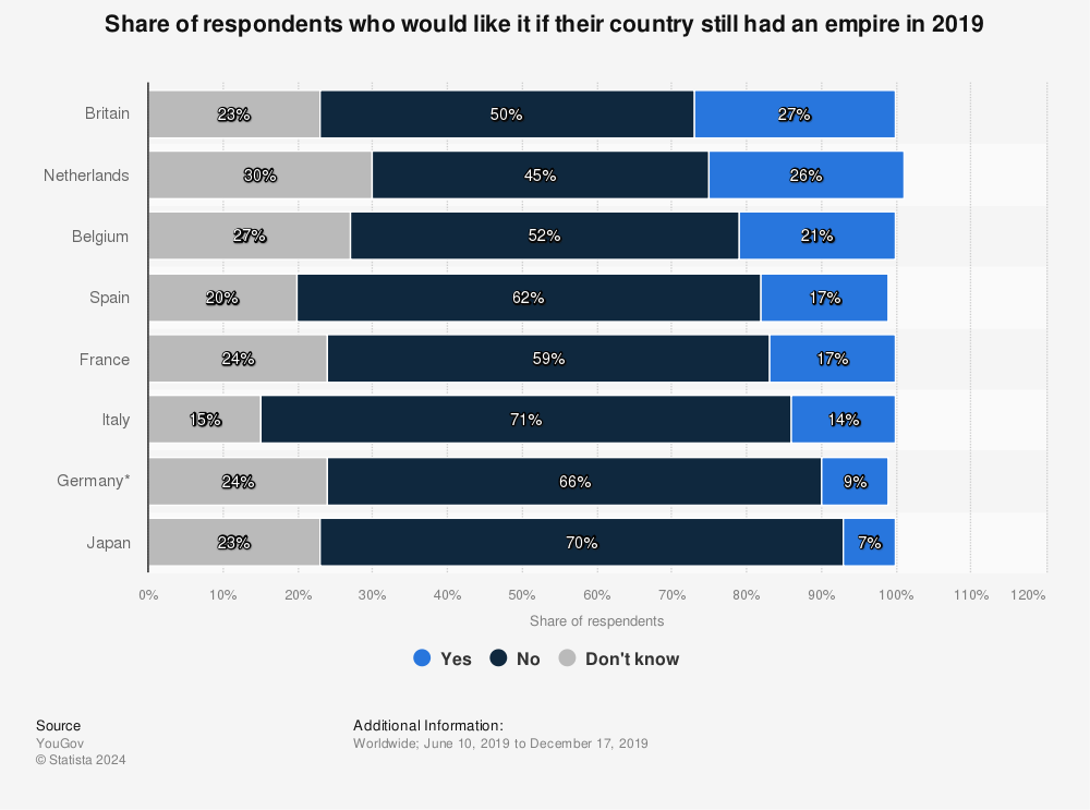 Statistic: Share of respondents who would like it if their country still had an empire in 2019 | Statista