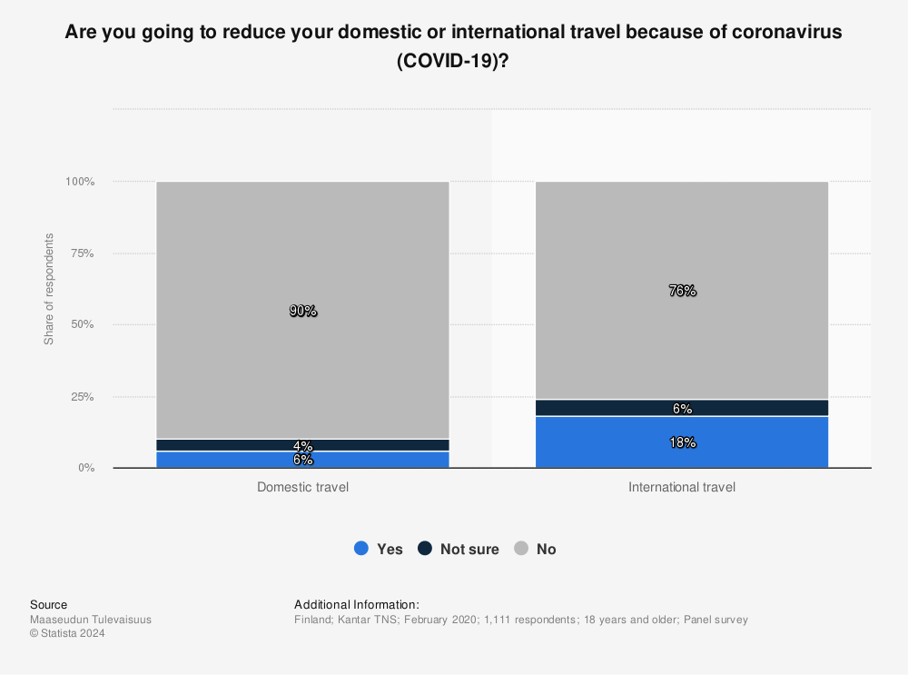 Statistic: Are you going to reduce your domestic or international travel because of coronavirus (COVID-19)?  | Statista