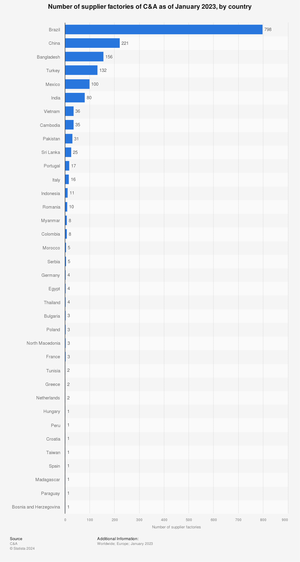 Statistic: Number of supplier factories of C&A as of January 2023, by country | Statista