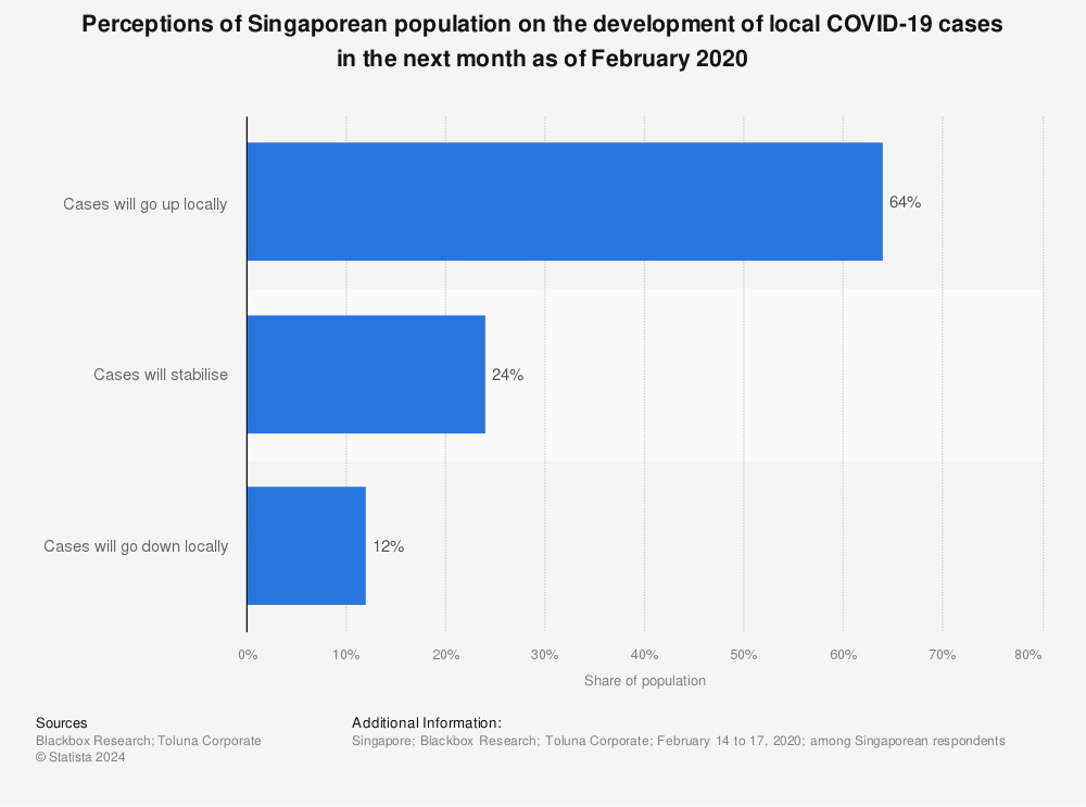 Statistic: Perceptions of Singaporean population on the development of local COVID-19 cases in the next month as of February 2020 | Statista