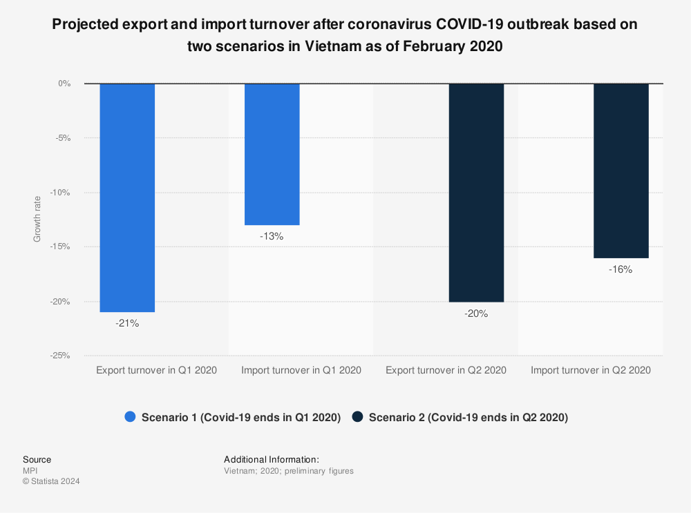 Statistic: Projected export and import turnover after coronavirus COVID-19 outbreak based on two scenarios in Vietnam as of February 2020 | Statista