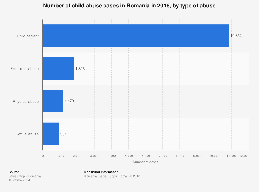 Statistic: Number of child abuse cases in Romania in 2018, by type of abuse | Statista