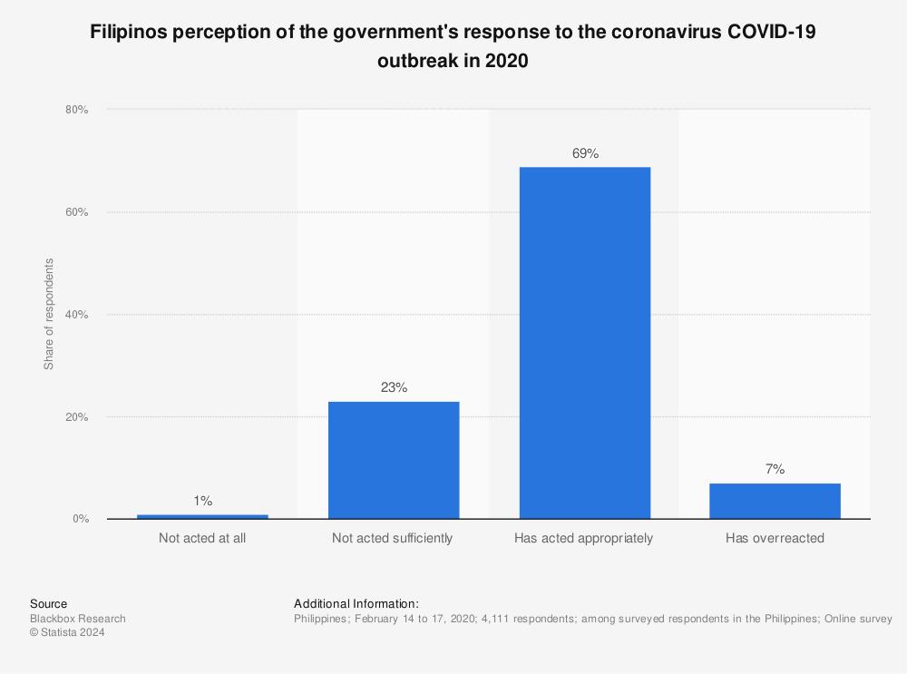 Statistic: Filipinos perception of the government's response to the coronavirus COVID-19 outbreak in 2020 | Statista