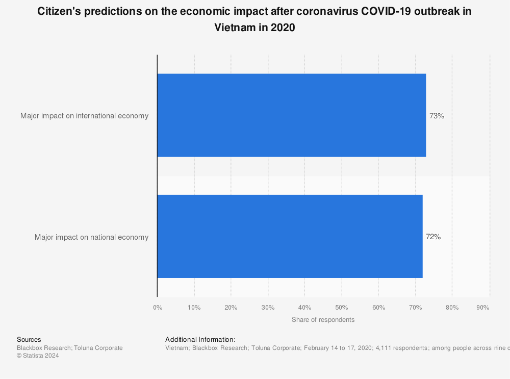 Statistic: Citizen's predictions on the economic impact after coronavirus COVID-19 outbreak in Vietnam in 2020 | Statista