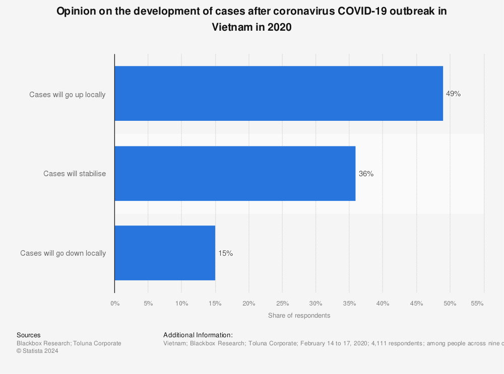 Statistic: Opinion on the development of cases after coronavirus COVID-19 outbreak in Vietnam in 2020 | Statista
