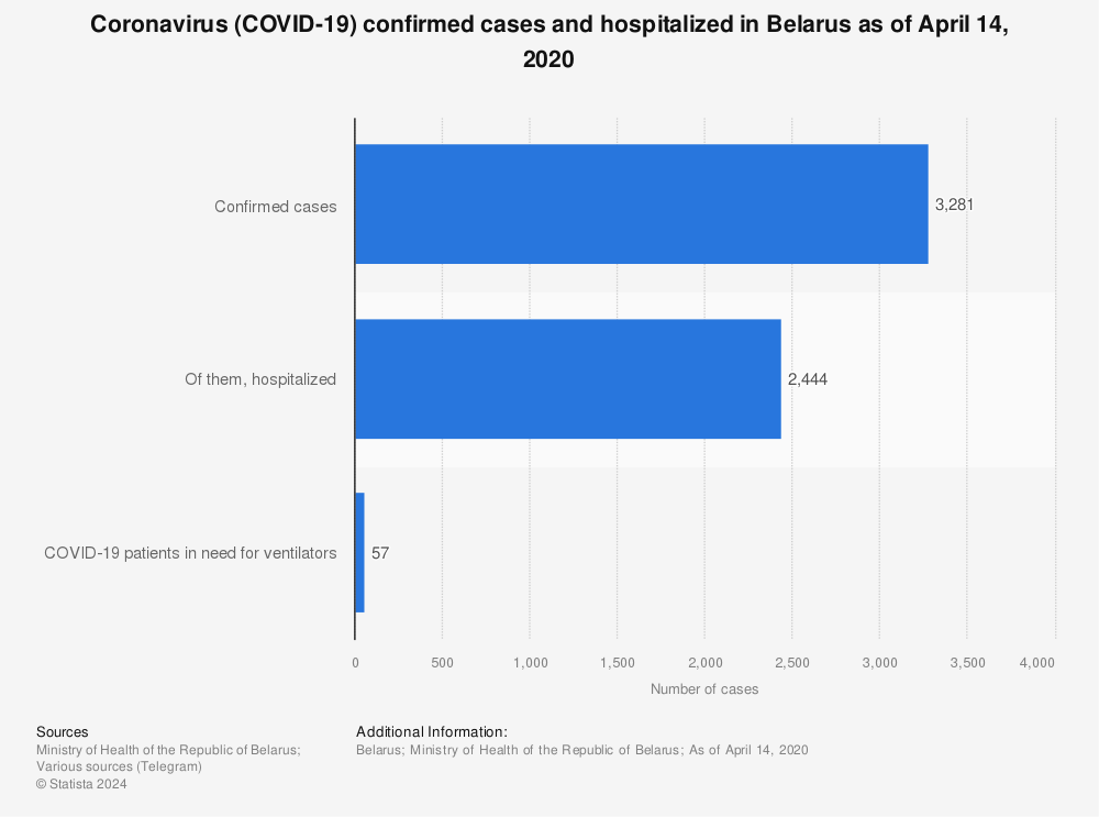 Statistic: Coronavirus (COVID-19) confirmed cases and hospitalized in Belarus as of April 14, 2020 | Statista