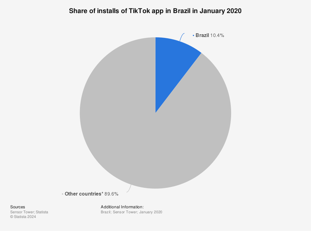 Statistic: Share of installs of TikTok app in Brazil in January 2020 | Statista