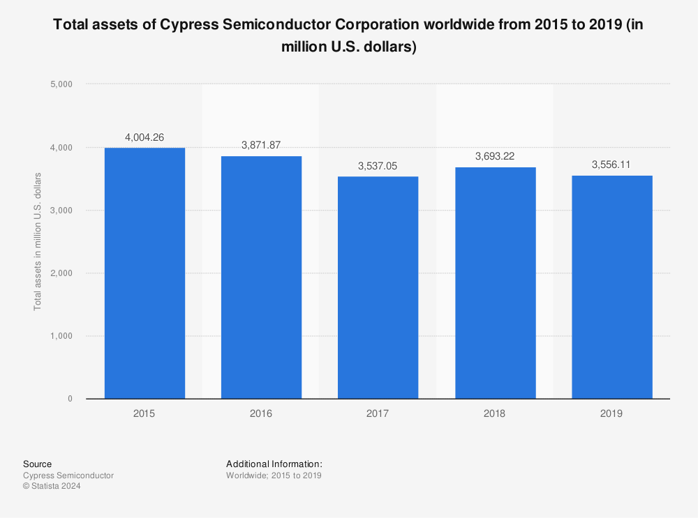 Statistic: Total assets of Cypress Semiconductor Corporation worldwide from 2015 to 2019 (in million U.S. dollars) | Statista