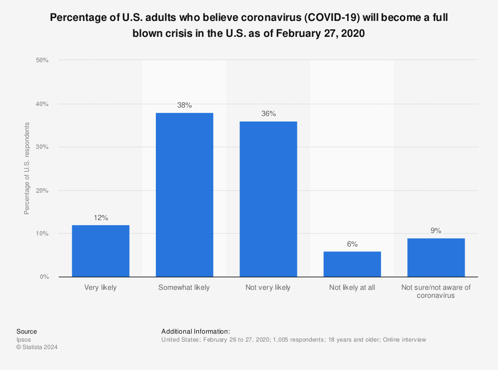 Statistic: Percentage of U.S. adults who believe coronavirus (COVID-19) will become a full blown crisis in the U.S. as of February 27, 2020 | Statista