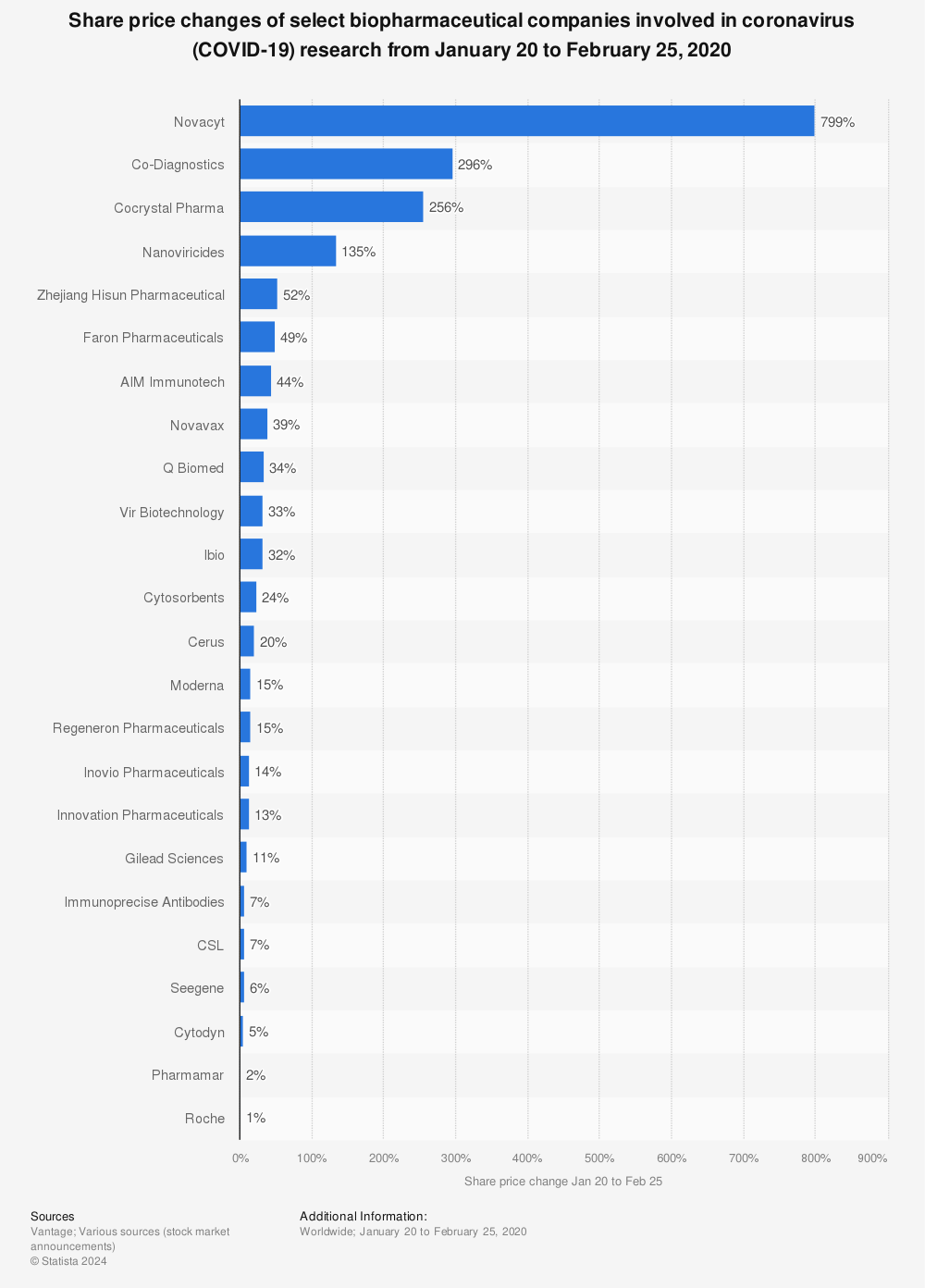 Statistic: Share price changes of select biopharmaceutical companies involved in coronavirus (COVID-19) research from January 20 to February 25, 2020 | Statista