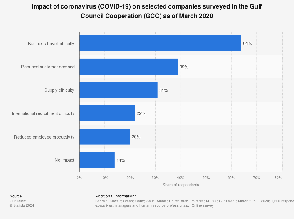 Statistic: Impact of coronavirus (COVID-19) on selected companies surveyed in the Gulf Council Cooperation (GCC) as of March 2020 | Statista