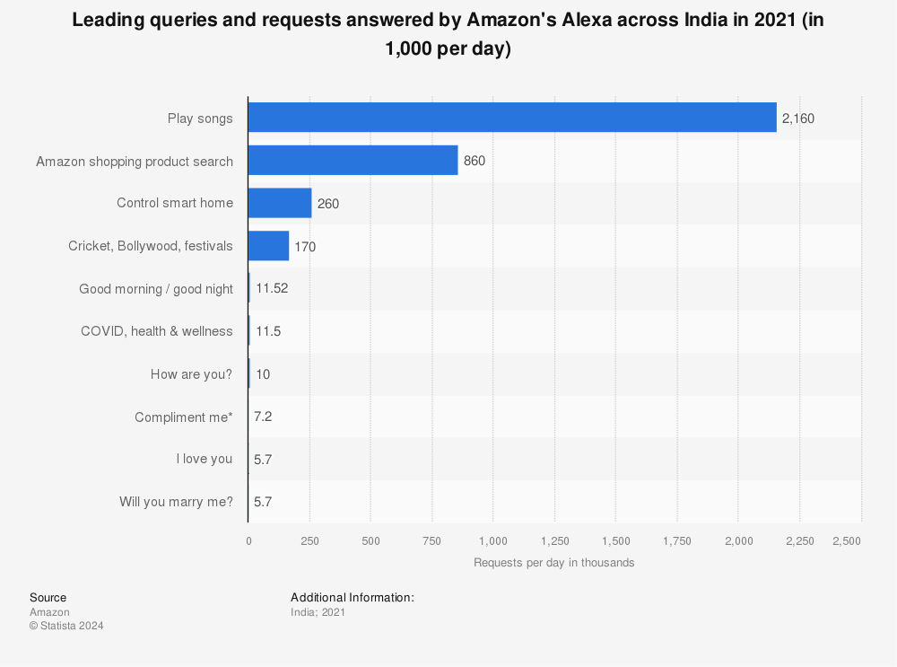 Statistic: Leading interactions engaged with Amazon's Alexa across India in 2020 (in 1,000 per day) | Statista