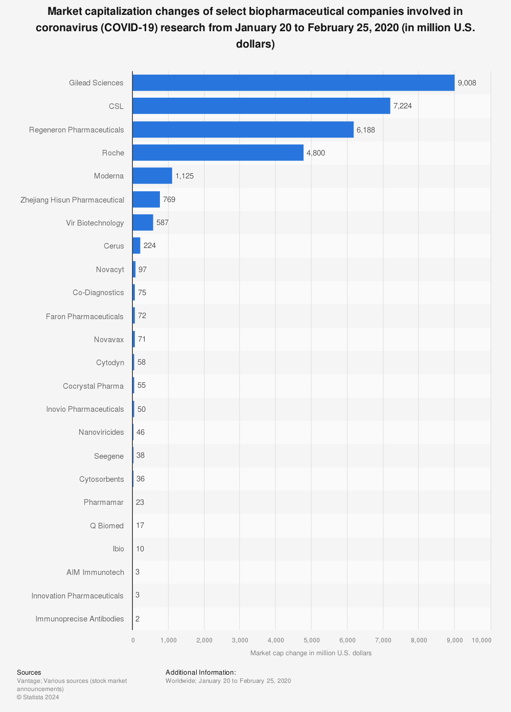 Statistic: Market capitalization changes of select biopharmaceutical companies involved in coronavirus (COVID-19) research from January 20 to February 25, 2020 (in million U.S. dollars) | Statista