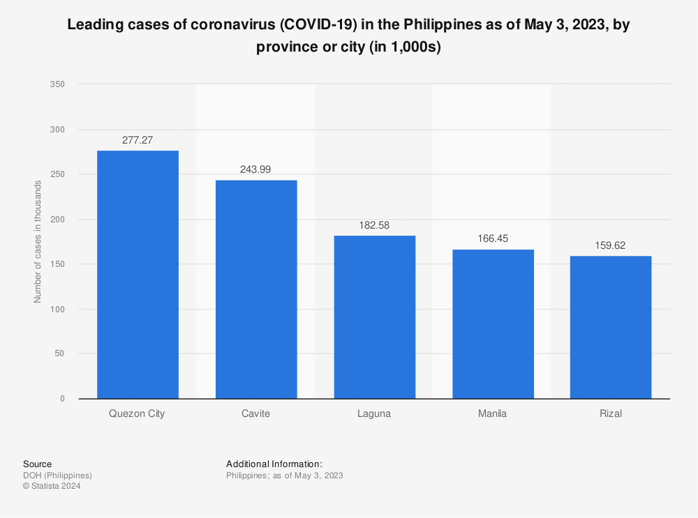 Statistic: Leading cases of coronavirus (COVID-19) in the Philippines as of March 17, 2023, by province or city (in 1,000s) | Statista