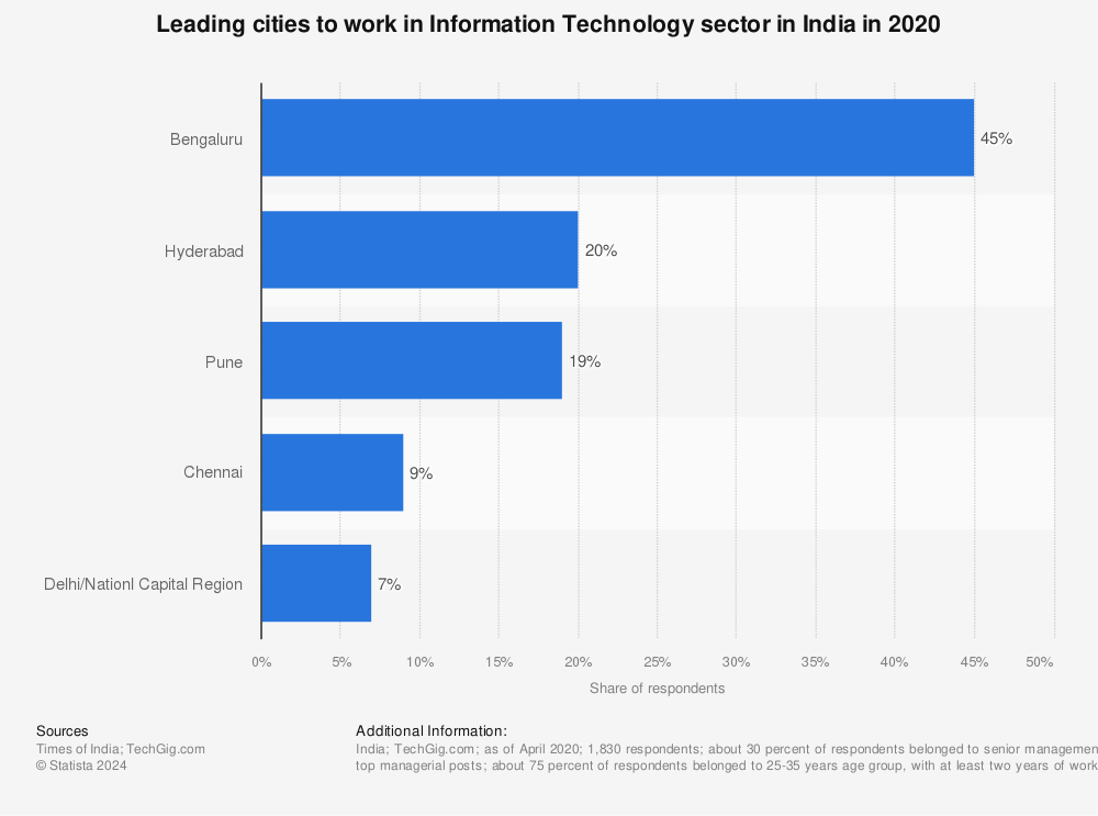 Statistic: Leading cities to work in Information Technology sector in India in 2020 | Statista