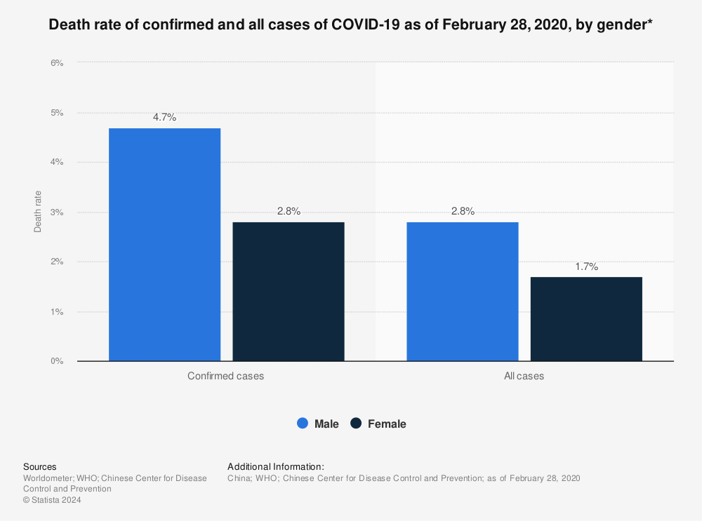 Statistic: Death rate of confirmed and all cases of COVID-19 as of February 28, 2020, by gender* | Statista