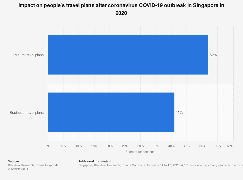 Statistic: Impact on people's travel plans after coronavirus COVID-19 outbreak in Singapore in 2020 | Statista